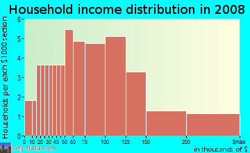 Household income distribution in 2009 in Eagle Creek in Tampa neighborhood in FL
