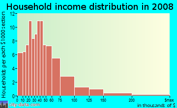 Household income distribution in 2009 in Citrus Park Town Center in Tampa neighborhood in FL