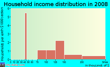 Household income distribution in 2009 in El Portal in Tampa neighborhood in FL