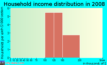 Household income distribution in 2009 in Enclave at Citrus Park in Tampa neighborhood in FL