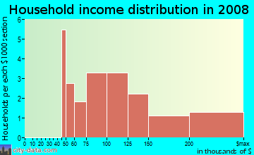 Household income distribution in 2009 in Keystone Estates in Odessa neighborhood in FL