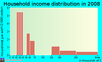 Household income distribution in 2009 in Kirkland Acres in Lutz neighborhood in FL