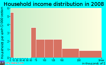 Household income distribution in 2009 in Lake Brooker Village in Lutz neighborhood in FL