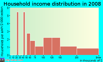 Household income distribution in 2009 in Renaissance Villas Condo in Tampa neighborhood in FL
