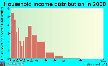 Household income distribution in 2009 in Watrous Gardens in Tampa neighborhood in FL