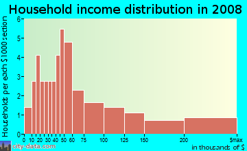 Household income distribution in 2009 in Whisper Lake Condo in Tampa neighborhood in FL