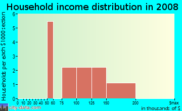 Household income distribution in 2009 in Willow Creek in Lutz neighborhood in FL