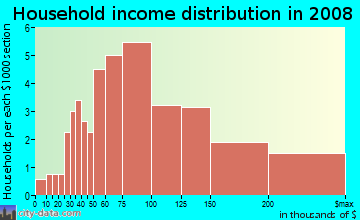 Household income distribution in 2009 in Arbor Greene in Tampa neighborhood in FL