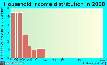 Household income distribution in 2009 in Ashlin Estates in Plant City neighborhood in FL