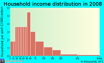 Household income distribution in 2009 in Melanie in Bella Vista neighborhood in AR