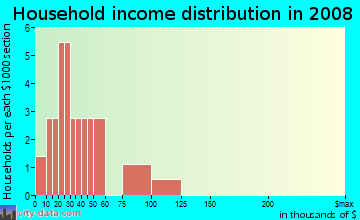 Household income distribution in 2009 in Bloomfield Hills in Seffner neighborhood in FL