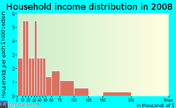 Household income distribution in 2009 in Colonial Grove in Tampa neighborhood in FL