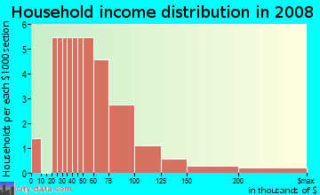 Household income distribution in 2009 in Land's End in Bella Vista neighborhood in AR