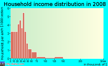 Household income distribution in 2009 in Hamner's W E Pine Vista in Tampa neighborhood in FL