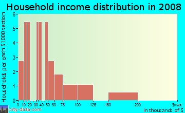 Household income distribution in 2009 in Missouri Park in Tampa neighborhood in FL