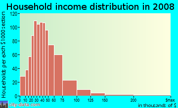 Household income distribution in 2009 in Mayport in Atlantic Beach neighborhood in FL