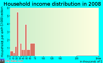 Household income distribution in 2009 in Springfield in Jacksonville neighborhood in FL