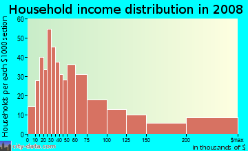 Household income distribution in 2009 in Ortega in Jacksonville neighborhood in FL