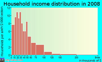 Household income distribution in 2009 in South Jacksonville in Jacksonville neighborhood in FL