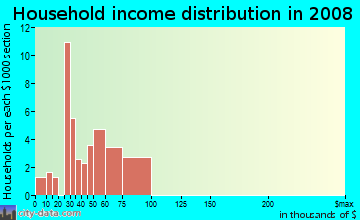 Household income distribution in 2009 in Cecil Field Naval Air Station in Jacksonville neighborhood in FL