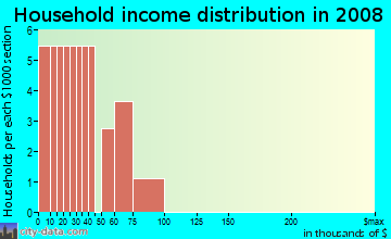 Household income distribution in 2009 in River Highlands in Tampa neighborhood in FL