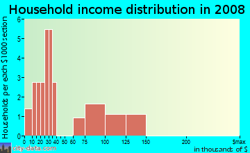 Household income distribution in 2009 in Shirley Ranch in Plant City neighborhood in FL