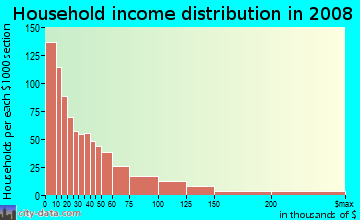 Household income distribution in 2009 in Downtown in Miami neighborhood in FL