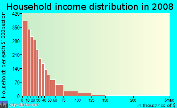 Household income distribution in 2009 in Allapattah in Miami neighborhood in FL