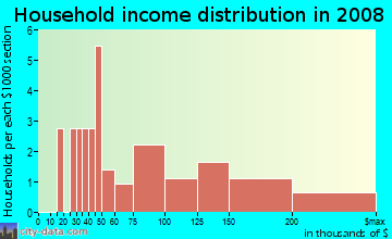 Household income distribution in 2009 in Addition Davis Island in Tampa neighborhood in FL