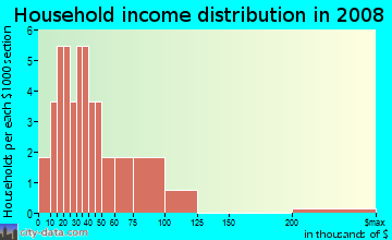 Household income distribution in 2009 in Armenia Gardens in Tampa neighborhood in FL