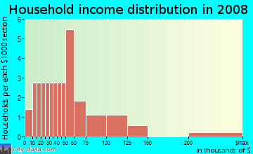 Household income distribution in 2009 in Ettington in Bella Vista neighborhood in AR
