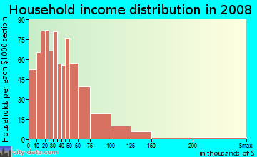 Household income distribution in 2009 in Tillman's Corner in Mobile neighborhood in AL