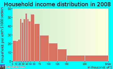 Household income distribution in 2009 in Bayshore Beautiful in Tampa neighborhood in FL