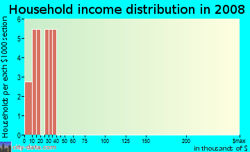 Household income distribution in 2009 in Bel Wil in Tampa neighborhood in FL
