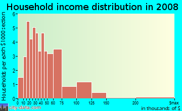 Household income distribution in 2009 in Crestridge in Tampa neighborhood in FL