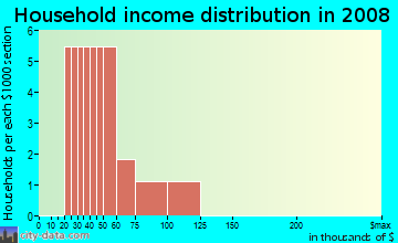 Household income distribution in 2008 in Cumberland in Bella Vista neighborhood in AR