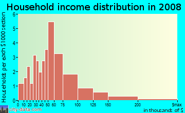 Household income distribution in 2009 in Gandy Gardens in Tampa neighborhood in FL