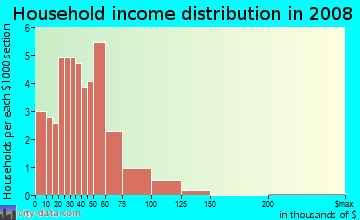Household income distribution in 2009 in North Park Annex in Tampa neighborhood in FL