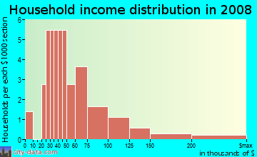 Household income distribution in 2009 in Brompton in Bella Vista neighborhood in AR