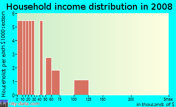 Household income distribution in 2008 in Prospect Place in Tampa neighborhood in FL
