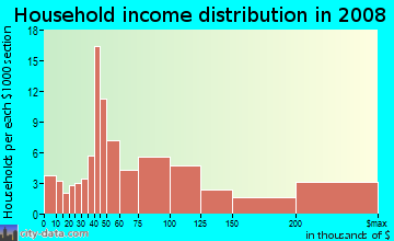 Household income distribution in 2009 in West Shore Executive Park in Tampa neighborhood in FL