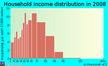 Household income distribution in 2009 in Lake Place Condo in Tampa neighborhood in FL