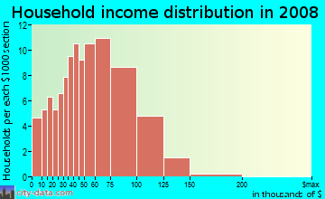 Household income distribution in 2009 in Solana Bay in Tampa neighborhood in FL