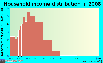 Household income distribution in 2008 in Waters Edge in Tampa neighborhood in FL