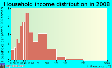 Household income distribution in 2009 in Westchase in Tampa neighborhood in FL