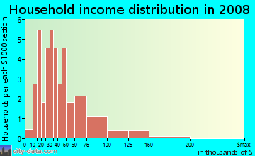 Household income distribution in 2009 in Tampa Industrial Park in Tampa neighborhood in FL