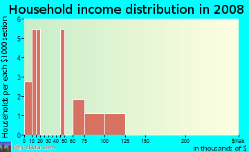 Household income distribution in 2009 in Armenia Terrace in Tampa neighborhood in FL