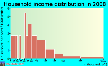 Household income distribution in 2008 in Berry Hill Estates in Dade City neighborhood in FL