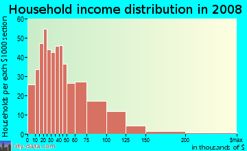 Household income distribution in 2009 in Fairoaks Manhattan Manor in Tampa neighborhood in FL