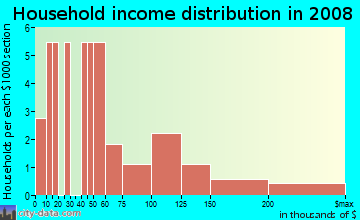 Household income distribution in 2009 in Candlewood in Fayetteville neighborhood in AR